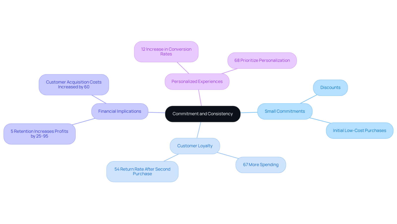 The central node represents the overarching theme, while branches illustrate how small commitments influence customer loyalty and financial outcomes. Each sub-point provides specific insights or statistics related to the main idea. The central node represents the overarching theme, while branches illustrate how small commitments influence customer loyalty and financial outcomes. Each sub-point provides specific insights or statistics related to the main idea.