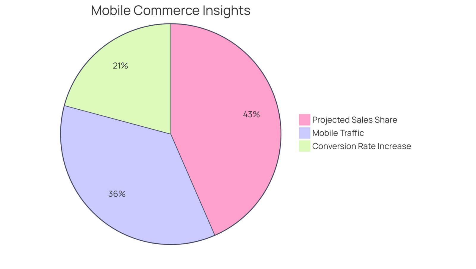 Each slice represents a different aspect of mobile commerce: how much mobile traffic contributes to online visits, the increase in conversion rates from mobile optimization, and the share of mobile commerce projected for the future. Each slice represents a different aspect of mobile commerce: how much mobile traffic contributes to online visits, the increase in conversion rates from mobile optimization, and the share of mobile commerce projected for the future.