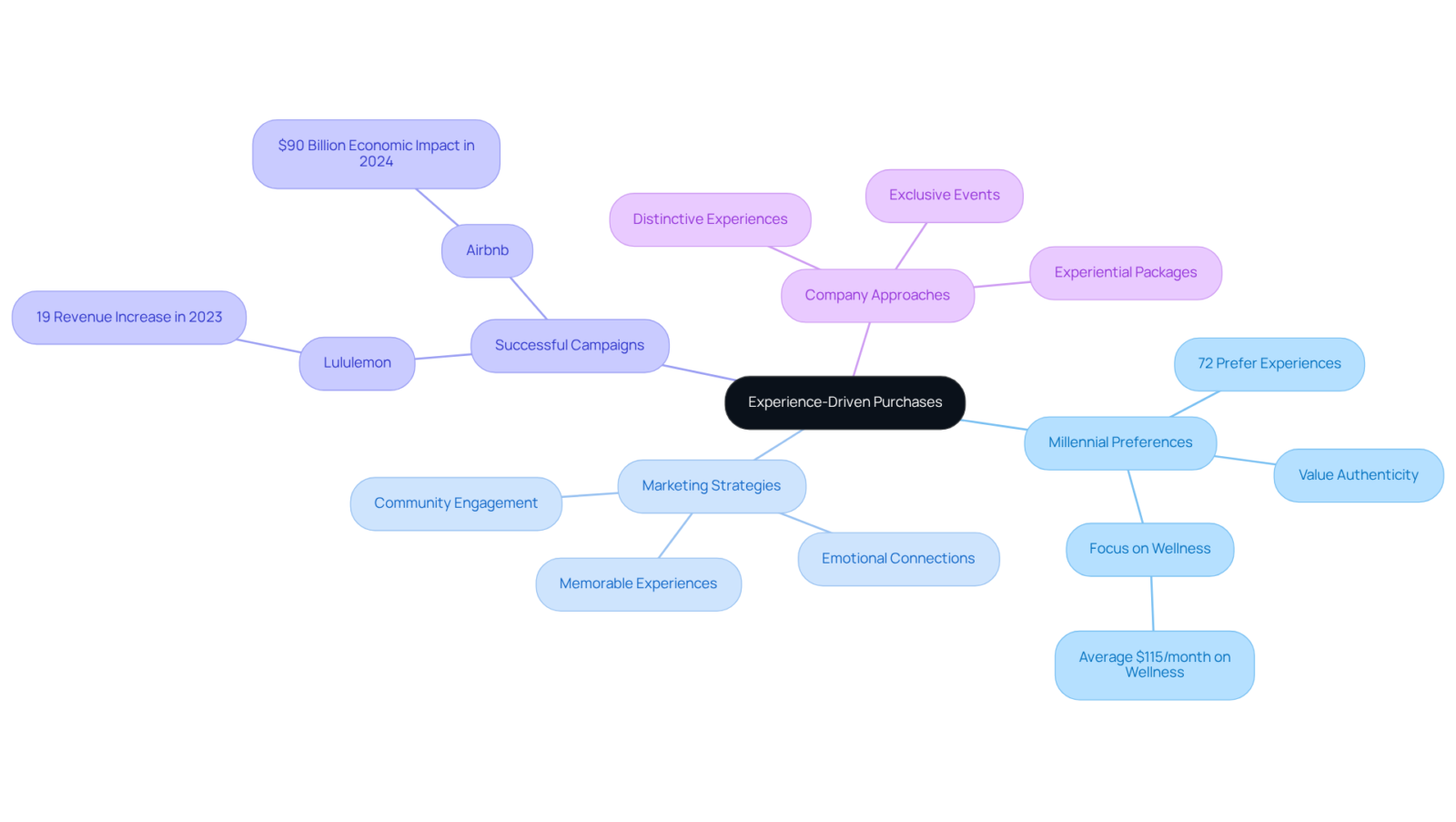 The center shows the main idea of experience-driven purchases, while branches illustrate important statistics, marketing strategies, successful campaigns, and company approaches, providing a holistic view of the topic. The center shows the main idea of experience-driven purchases, while branches illustrate important statistics, marketing strategies, successful campaigns, and company approaches, providing a holistic view of the topic.