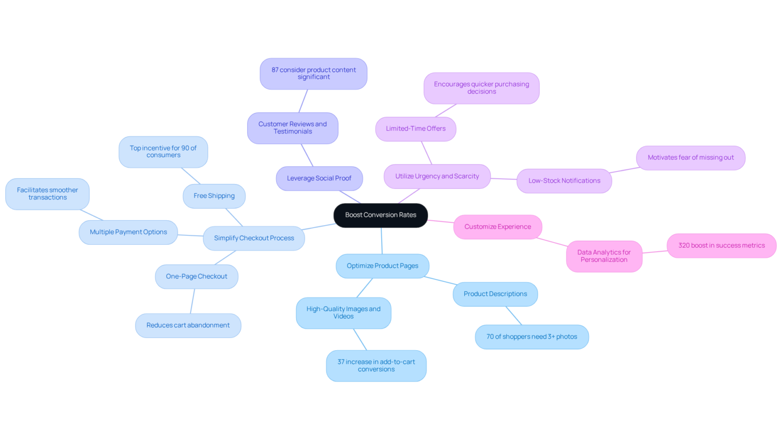 This mindmap shows various strategies to increase conversion rates. Each branch represents a strategy, while the sub-branches provide detailed points and important statistics related to each approach.
