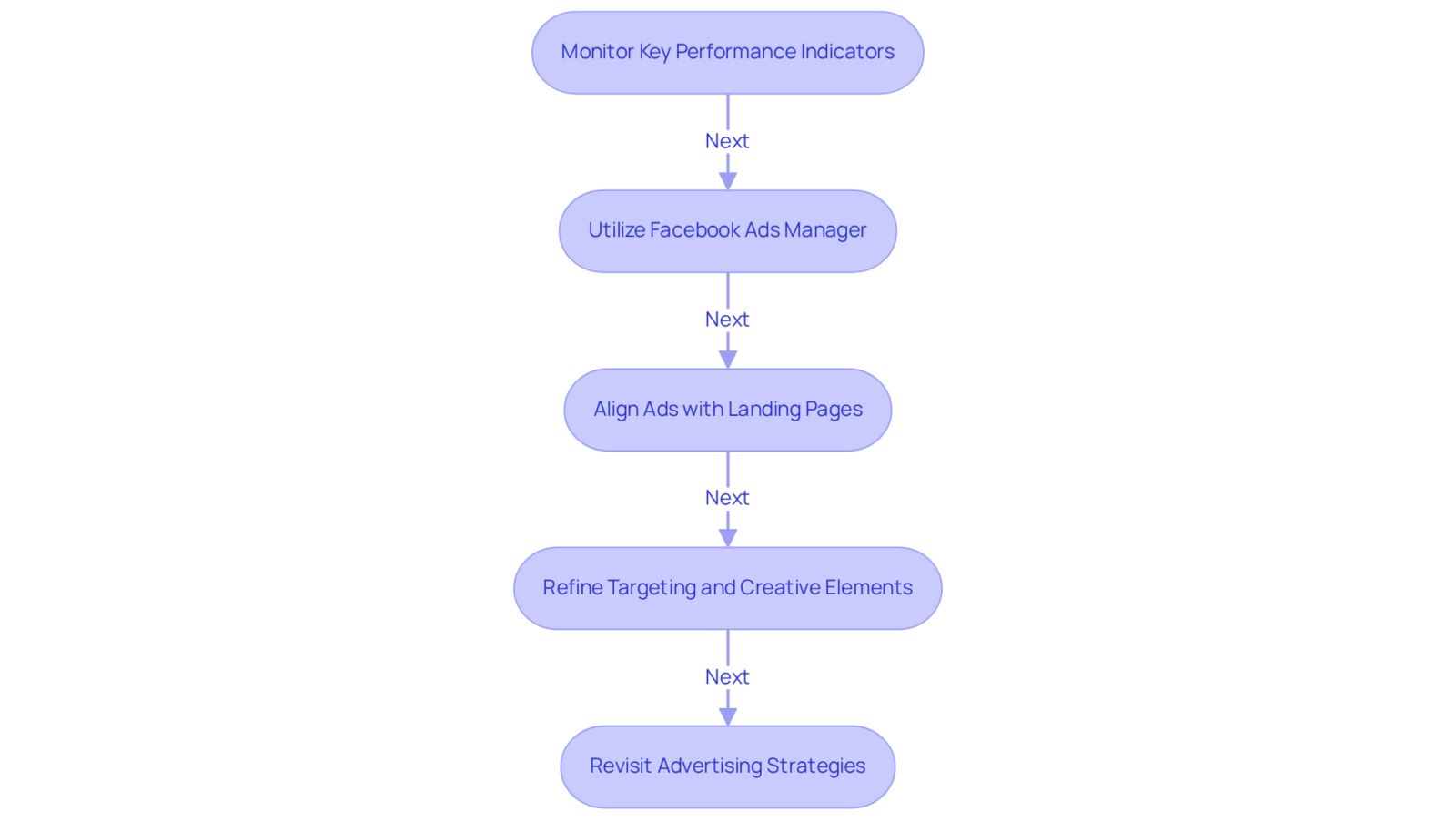 Each box shows a crucial step in the advertising performance process. Follow the arrows to see how to move from one step to the next, ensuring your advertising strategies are continuously improving. Each box shows a crucial step in the advertising performance process. Follow the arrows to see how to move from one step to the next, ensuring your advertising strategies are continuously improving.