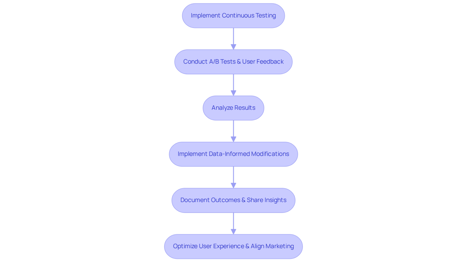 Each step shows what to do in the process of optimizing conversion rates through testing. The arrows indicate the direction of flow, guiding you through the journey from testing to improved results.