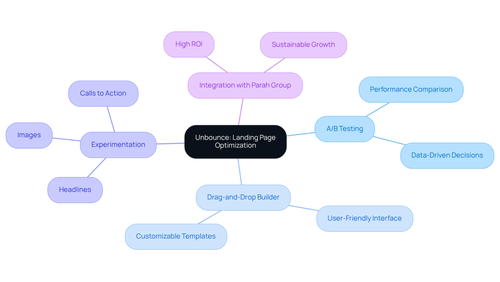 The center node represents Unbounce, while branches illustrate its key features and how they contribute to optimizing landing pages. Follow the branches to understand how each element works together to improve marketing success. The center node represents Unbounce, while branches illustrate its key features and how they contribute to optimizing landing pages. Follow the branches to understand how each element works together to improve marketing success.
