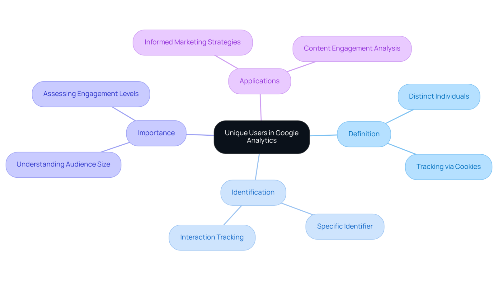 This mindmap explores the concept of unique users. Start from the center and follow the branches to learn about their definition, how they are identified, why they are important, and how they influence marketing strategies. This mindmap explores the concept of unique users. Start from the center and follow the branches to learn about their definition, how they are identified, why they are important, and how they influence marketing strategies.