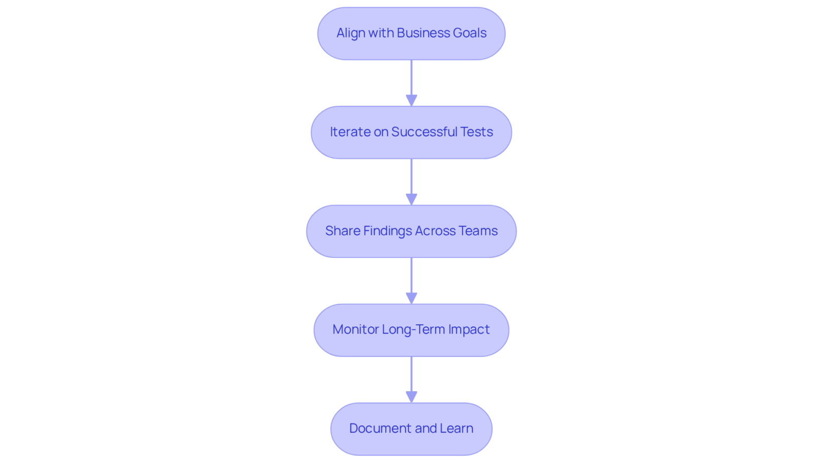 Each box represents a key step in enhancing your marketing strategy through A/B testing. Follow the arrows from one step to the next to see how they build upon each other for continuous improvement. Each box represents a key step in enhancing your marketing strategy through A/B testing. Follow the arrows from one step to the next to see how they build upon each other for continuous improvement.