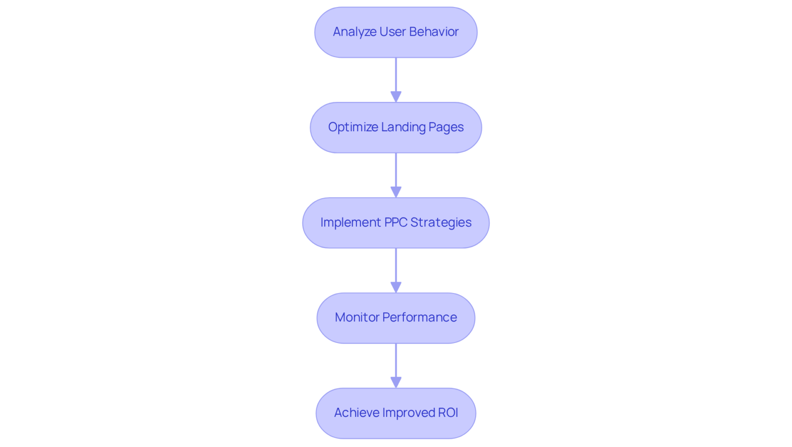 Each box represents a step in the process of enhancing PPC campaigns — follow the arrows to see how each step contributes to achieving better returns on your advertising investment.
