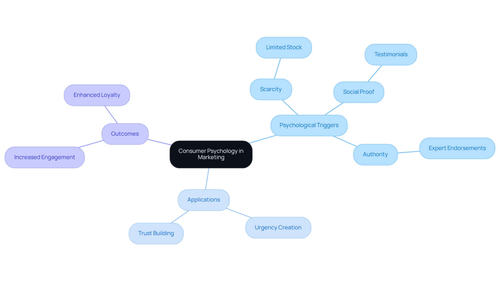 At the center is the main concept of consumer psychology in marketing. Each branch represents a psychological trigger, with further details on how brands can apply these triggers to improve engagement and build loyalty.