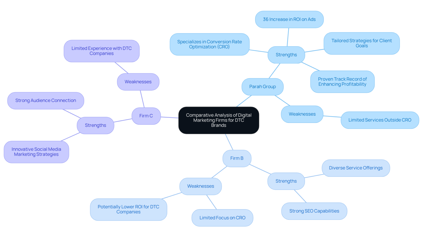 The central node represents the overall analysis, while each branch shows a specific firm. The strengths and weaknesses of each firm are detailed in sub-branches, helping you quickly grasp their capabilities and areas for improvement.