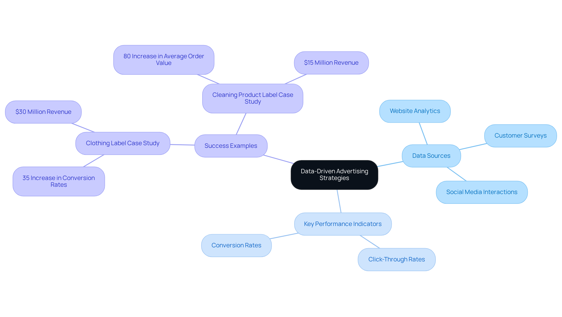 The central idea represents how data can enhance advertising. Each branch shows different aspects, like where to gather data, what KPIs to monitor, and real-world success stories. Follow the branches to explore how all these elements connect. The central idea represents how data can enhance advertising. Each branch shows different aspects, like where to gather data, what KPIs to monitor, and real-world success stories. Follow the branches to explore how all these elements connect.