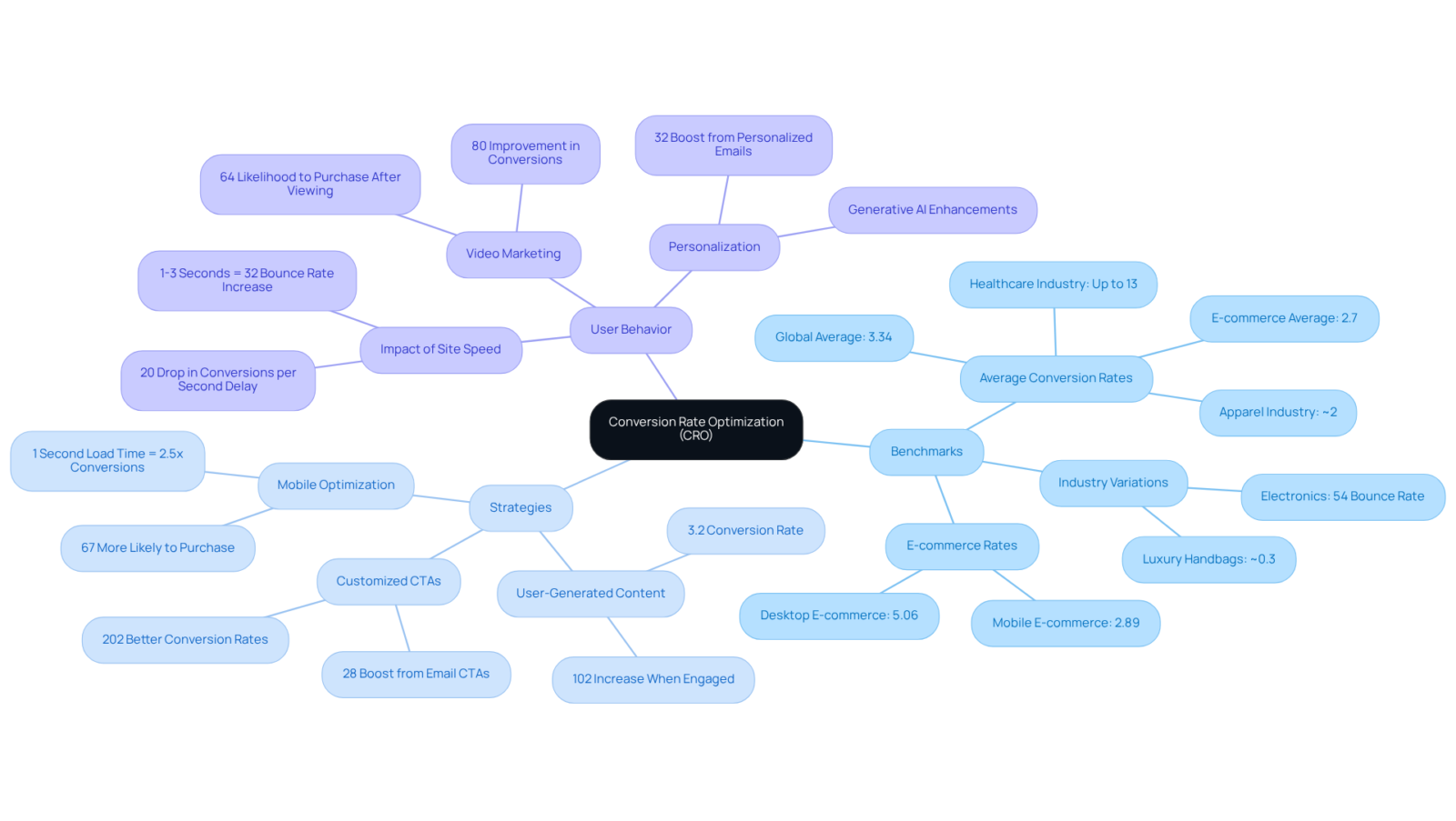 Start with the central concept of CRO, then follow the branches to explore benchmarks and strategies for enhancing conversion rates. Each branch represents a different aspect that contributes to understanding and improving CRO.