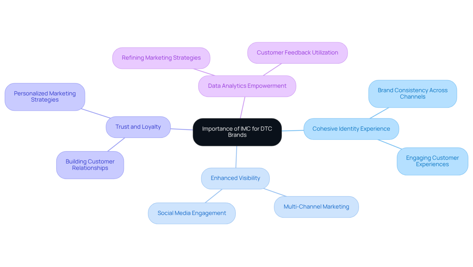 The central idea is about IMC's role; follow the branches to explore how it enhances brand visibility, builds trust, fosters loyalty, and utilizes data for better marketing strategies. The central idea is about IMC's role; follow the branches to explore how it enhances brand visibility, builds trust, fosters loyalty, and utilizes data for better marketing strategies.