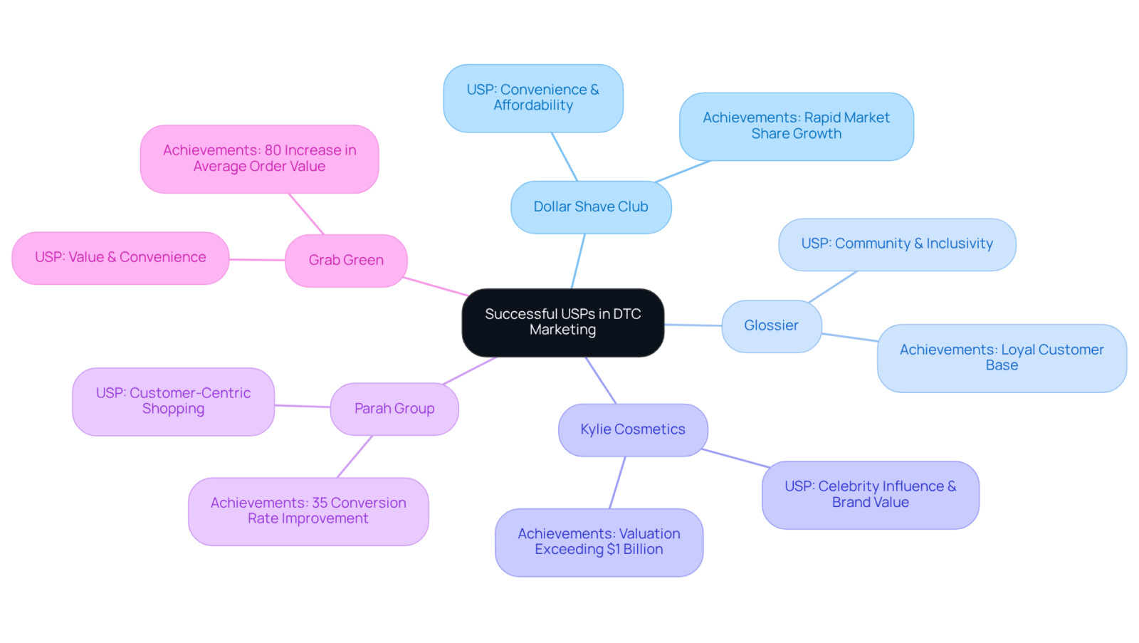Each branch represents a different company and its unique selling proposition. The sub-nodes show how these USPs contribute to their growth and customer loyalty.