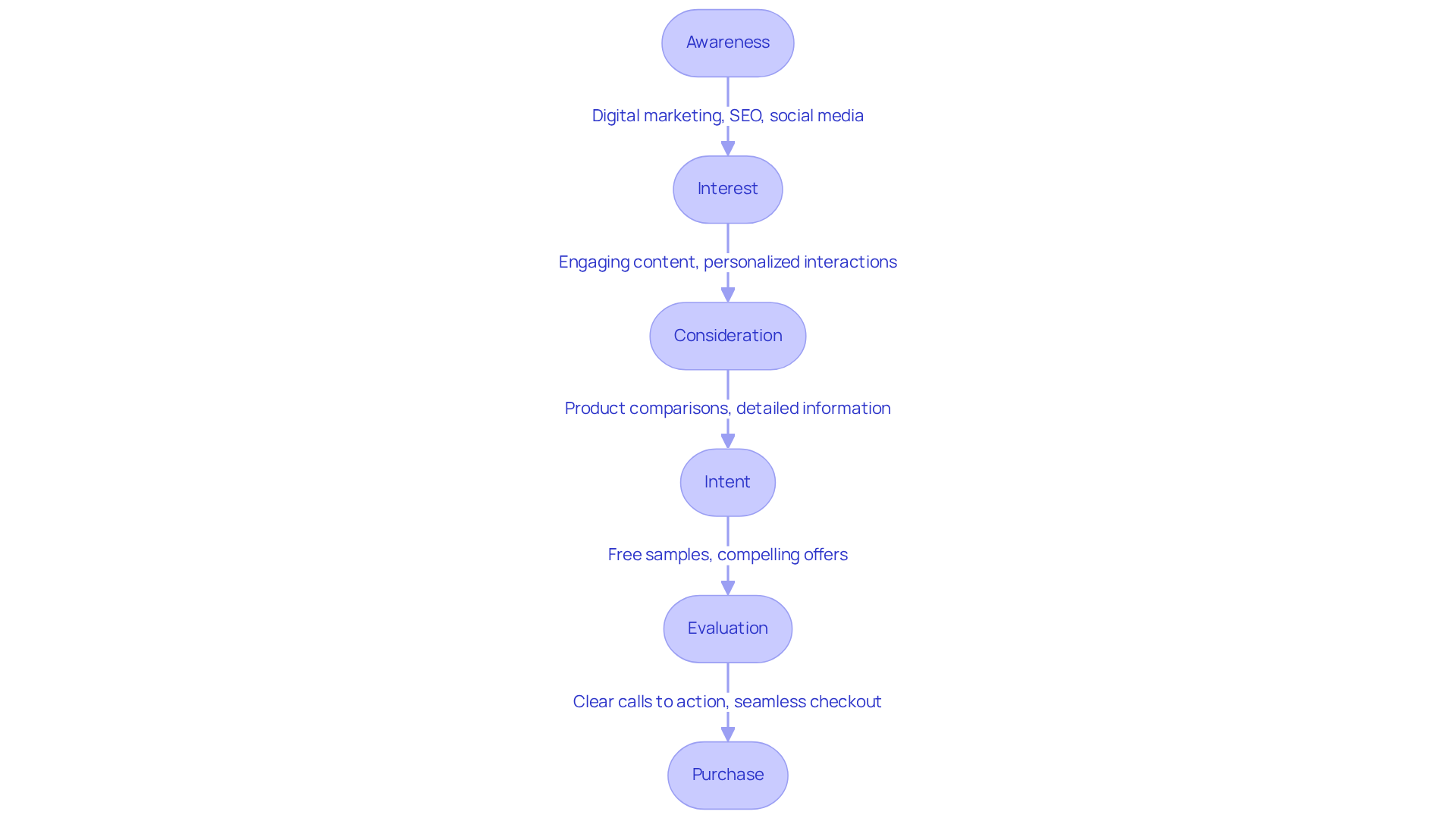 This flowchart shows the journey potential clients take in the marketing funnel, from becoming aware of a brand to making a purchase and becoming loyal advocates. Each stage has its own marketing strategy to help guide prospects along the path. This flowchart shows the journey potential clients take in the marketing funnel, from becoming aware of a brand to making a purchase and becoming loyal advocates. Each stage has its own marketing strategy to help guide prospects along the path.