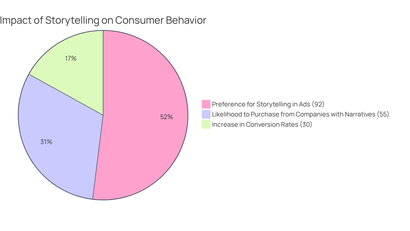 Each slice of the pie shows how storytelling influences consumer behavior—larger slices indicate stronger preferences or effects, making it clear how important narratives are in marketing. Each slice of the pie shows how storytelling influences consumer behavior—larger slices indicate stronger preferences or effects, making it clear how important narratives are in marketing.