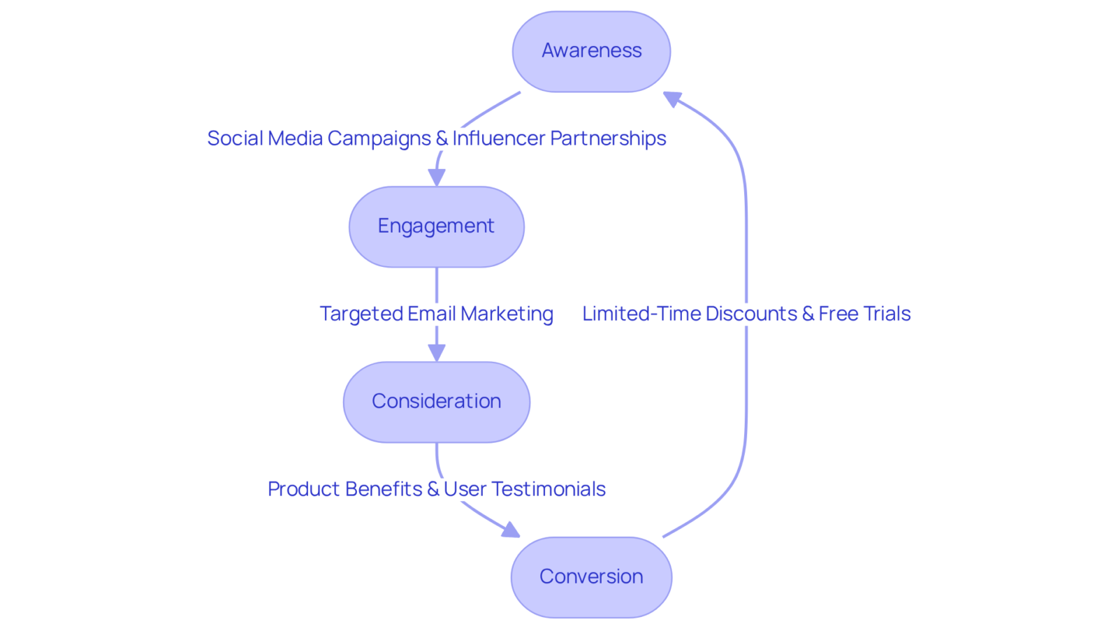 Each box represents a stage in the marketing funnel. Follow the arrows to see how potential clients move from awareness of the brand to making a purchase decision. Each box represents a stage in the marketing funnel. Follow the arrows to see how potential clients move from awareness of the brand to making a purchase decision.