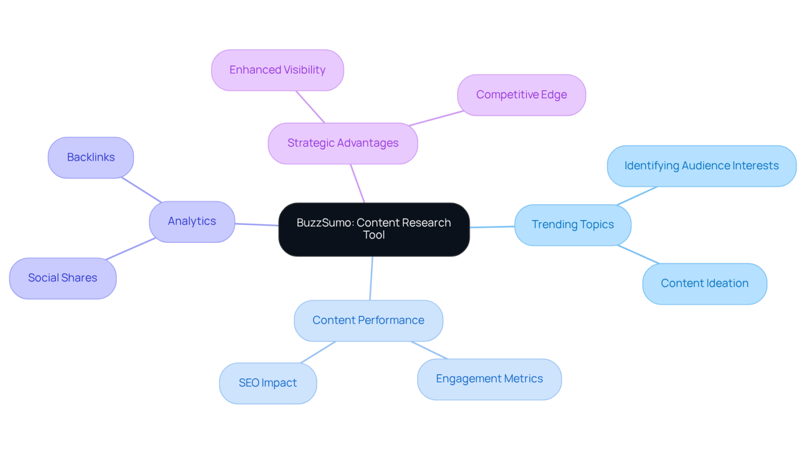 The central node represents BuzzSumo, while the branches show key areas where it impacts SEO strategy. Each subtopic provides more detail on how companies can leverage BuzzSumo for content success. The central node represents BuzzSumo, while the branches show key areas where it impacts SEO strategy. Each subtopic provides more detail on how companies can leverage BuzzSumo for content success.