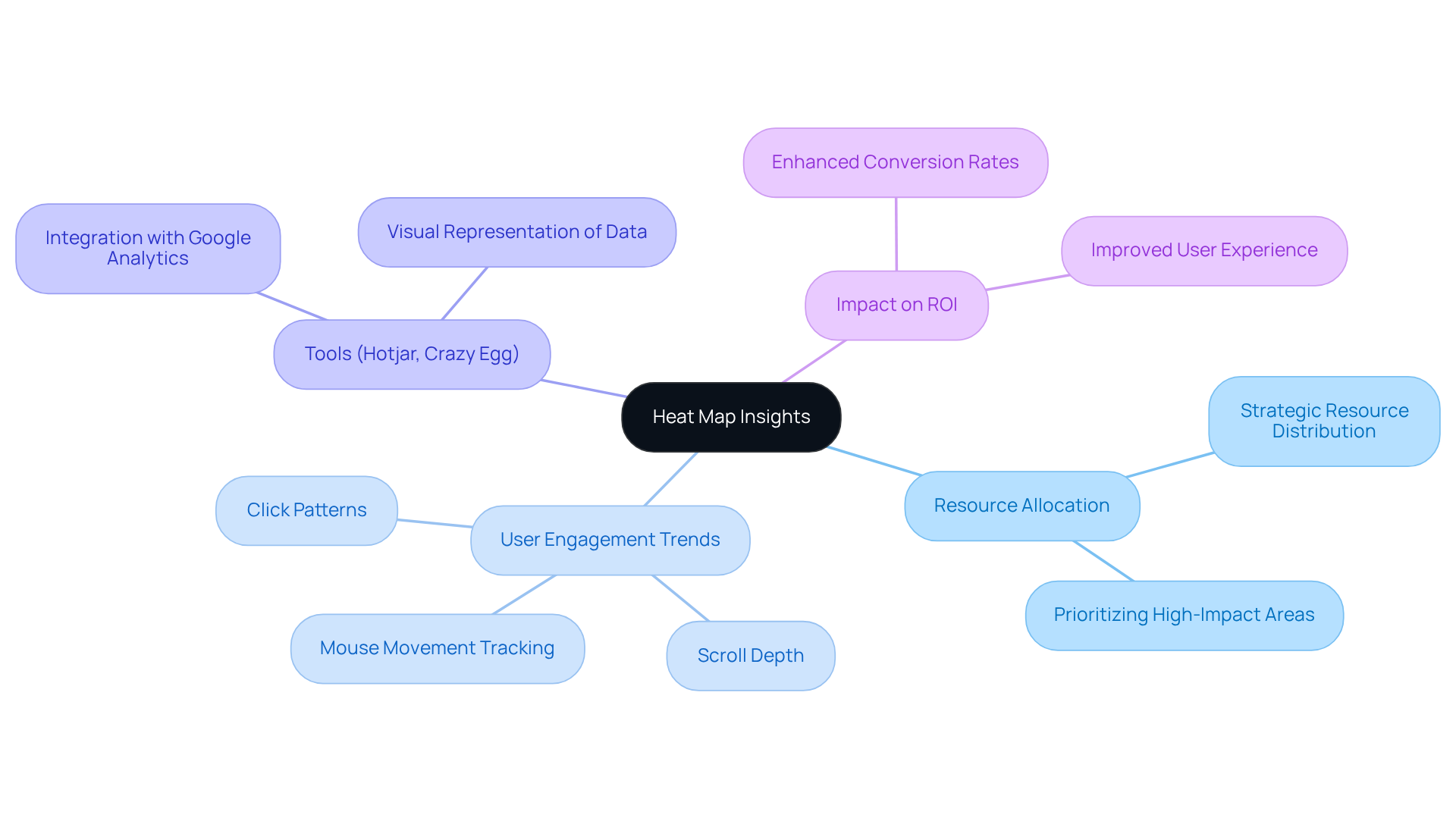 Start in the center with heat map insights, then explore how it connects to resource management, user engagement, and the tools that help in this process. Each branch represents a vital aspect of using heat maps to enhance business strategy. Start in the center with heat map insights, then explore how it connects to resource management, user engagement, and the tools that help in this process. Each branch represents a vital aspect of using heat maps to enhance business strategy.