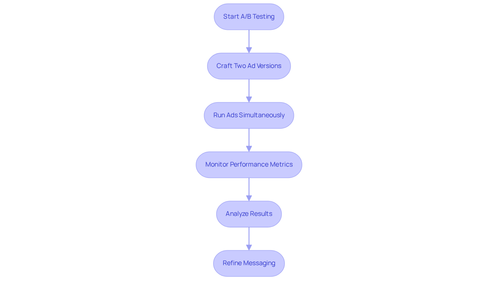 Follow the arrows to see each step in the A/B testing process. Each box represents a key action, guiding you from creating ad copies to refining your strategy based on test results. Follow the arrows to see each step in the A/B testing process. Each box represents a key action, guiding you from creating ad copies to refining your strategy based on test results.