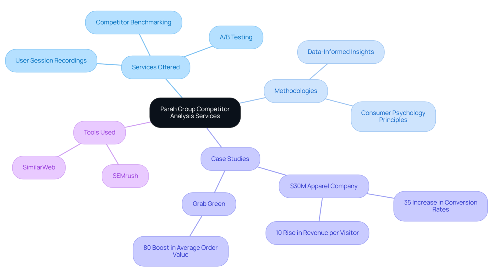 The central node represents Parah Group's services, with branches showing different categories. Each category expands into more specific elements, illustrating how the components interact and contribute to DTC brand success. The central node represents Parah Group's services, with branches showing different categories. Each category expands into more specific elements, illustrating how the components interact and contribute to DTC brand success.