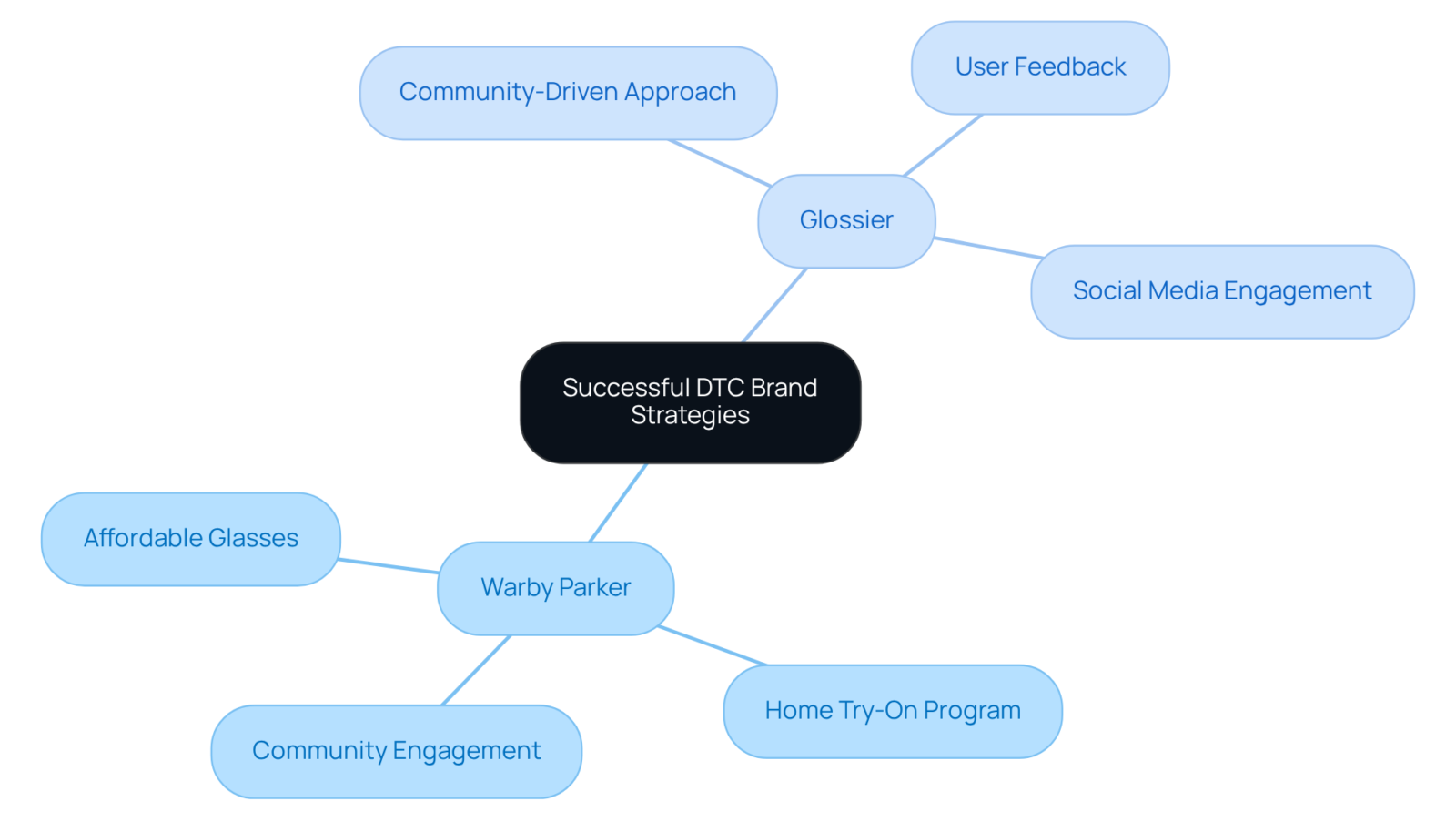 The center node represents the main theme of DTC strategies. Each branch indicates a specific brand and its related strategies, making it easy to navigate through the examples and understand how they contribute to their success.