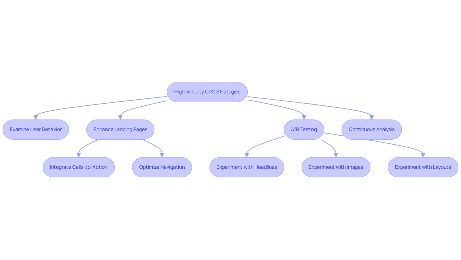 Follow the arrows to see how each step connects to the next in the journey of optimizing conversion rates. Each box represents a strategy or action that contributes to improving sales and user engagement. Follow the arrows to see how each step connects to the next in the journey of optimizing conversion rates. Each box represents a strategy or action that contributes to improving sales and user engagement.