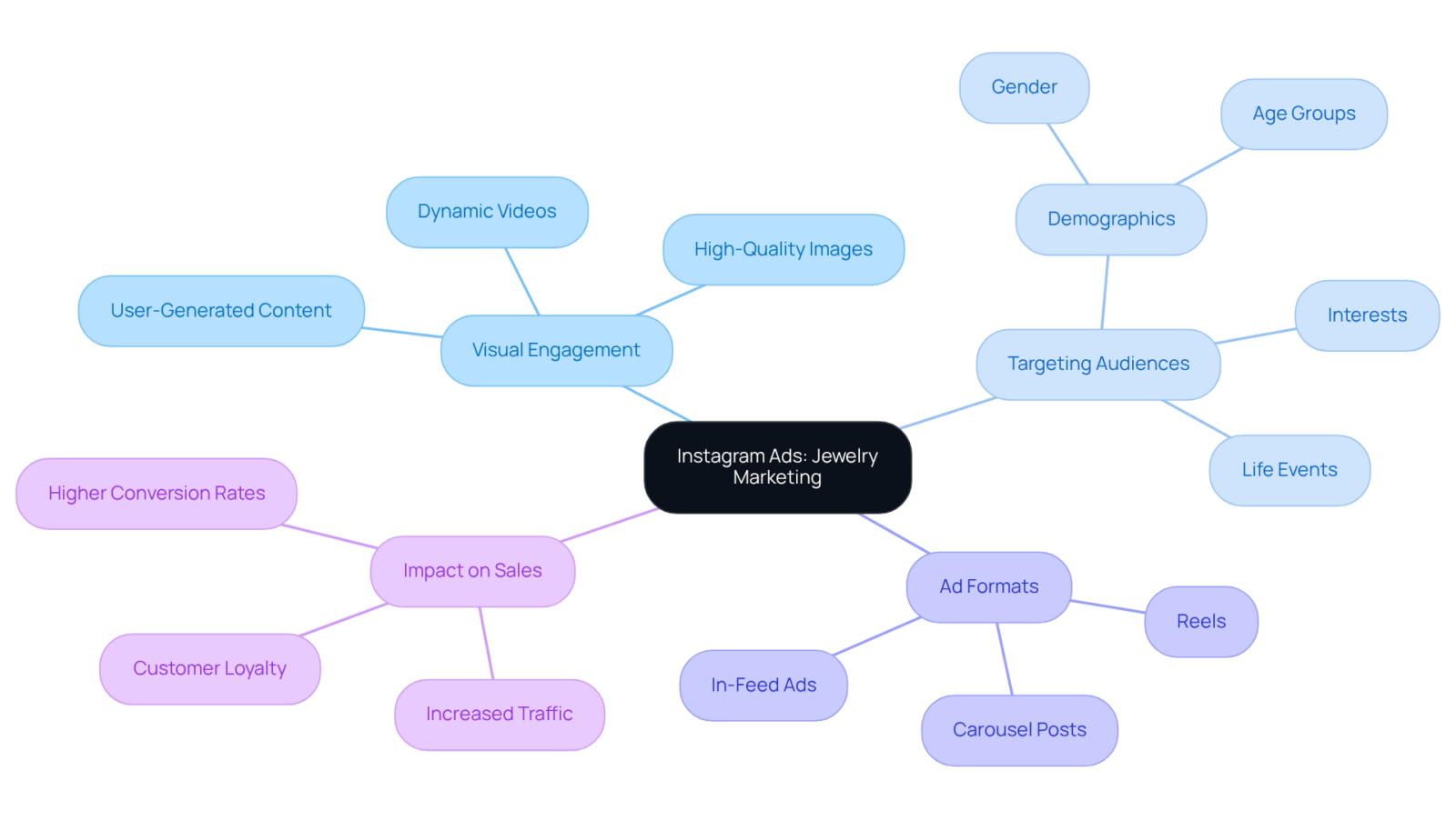 The central node represents the main topic, while the branches highlight key elements of marketing strategies. Each sub-point under the branches provides specific insights into how Instagram ads can enhance jewelry marketing. The central node represents the main topic, while the branches highlight key elements of marketing strategies. Each sub-point under the branches provides specific insights into how Instagram ads can enhance jewelry marketing.