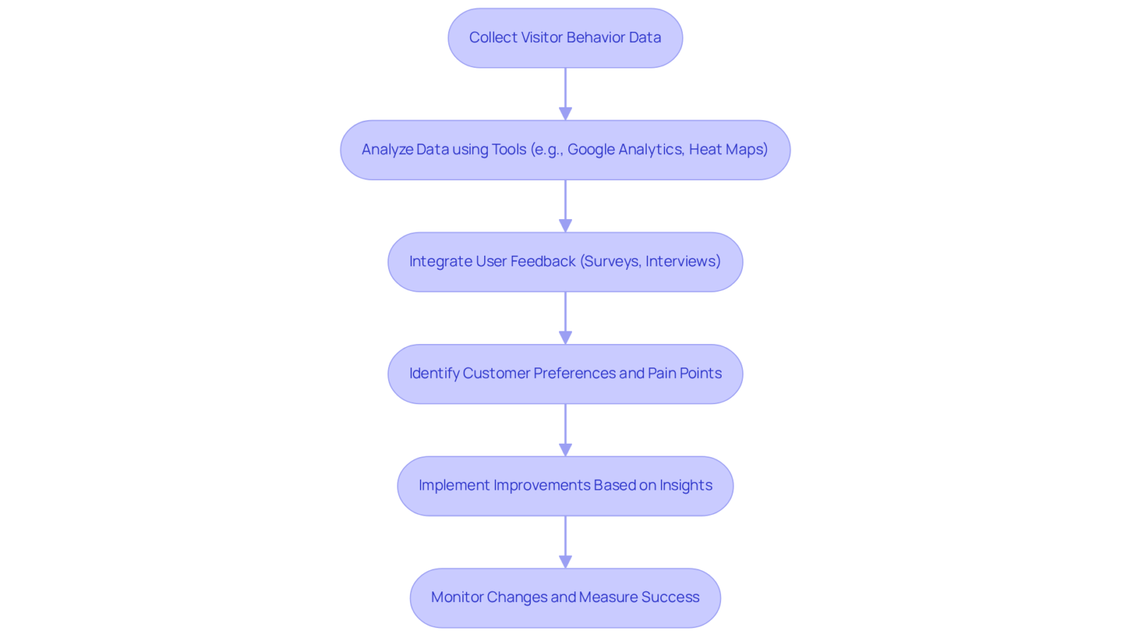 Each box represents a key step in the process. Follow the arrows to see how data and feedback lead to actionable improvements for better customer experiences. Each box represents a key step in the process. Follow the arrows to see how data and feedback lead to actionable improvements for better customer experiences.
