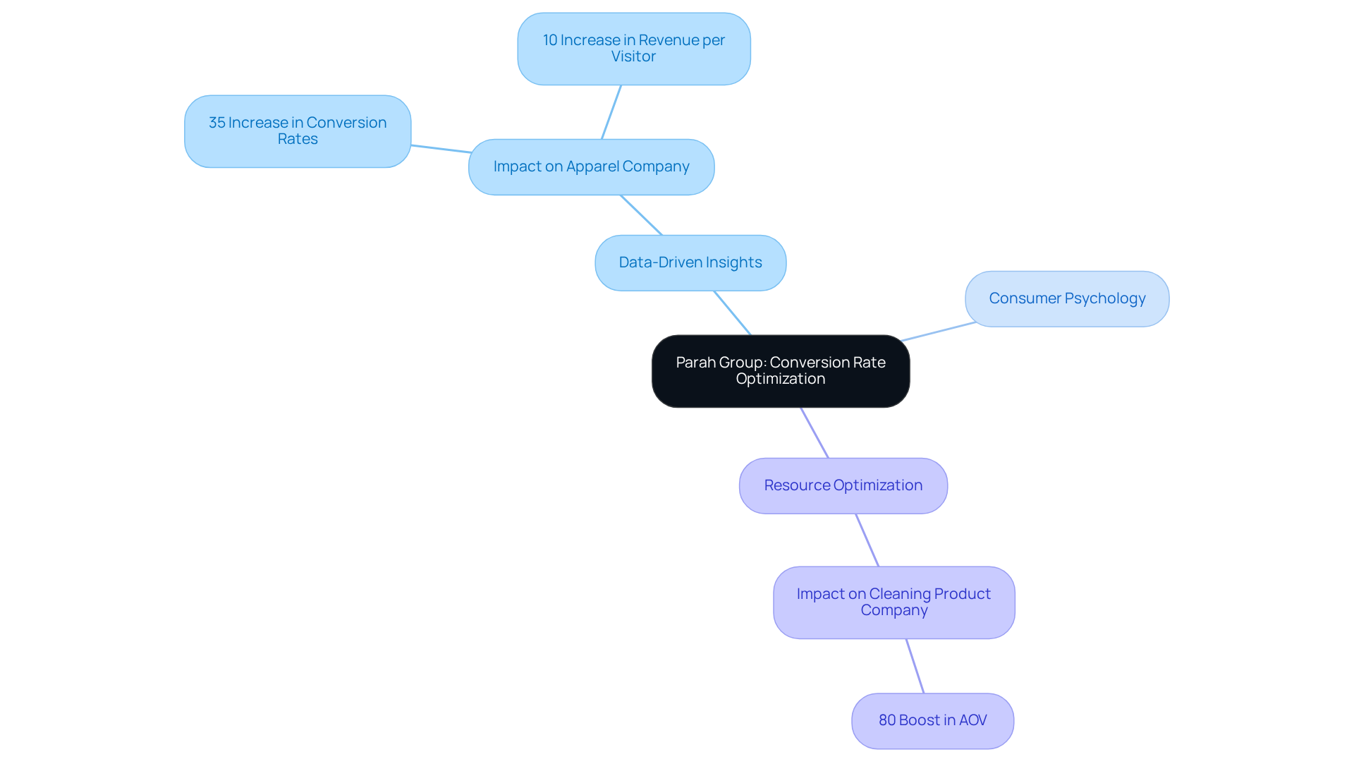 This mindmap starts with the main theme of CRO at the center, branching out to various strategies and specific case studies. Each branch shows how the strategies lead to significant improvements in conversion rates and average order values.