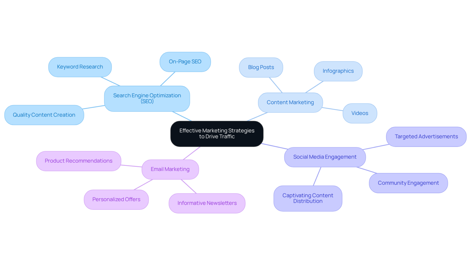 The central node represents the main goal of adopting effective marketing strategies. Each branch shows a specific strategy, and sub-branches provide more details on actions to take within that strategy. The central node represents the main goal of adopting effective marketing strategies. Each branch shows a specific strategy, and sub-branches provide more details on actions to take within that strategy.