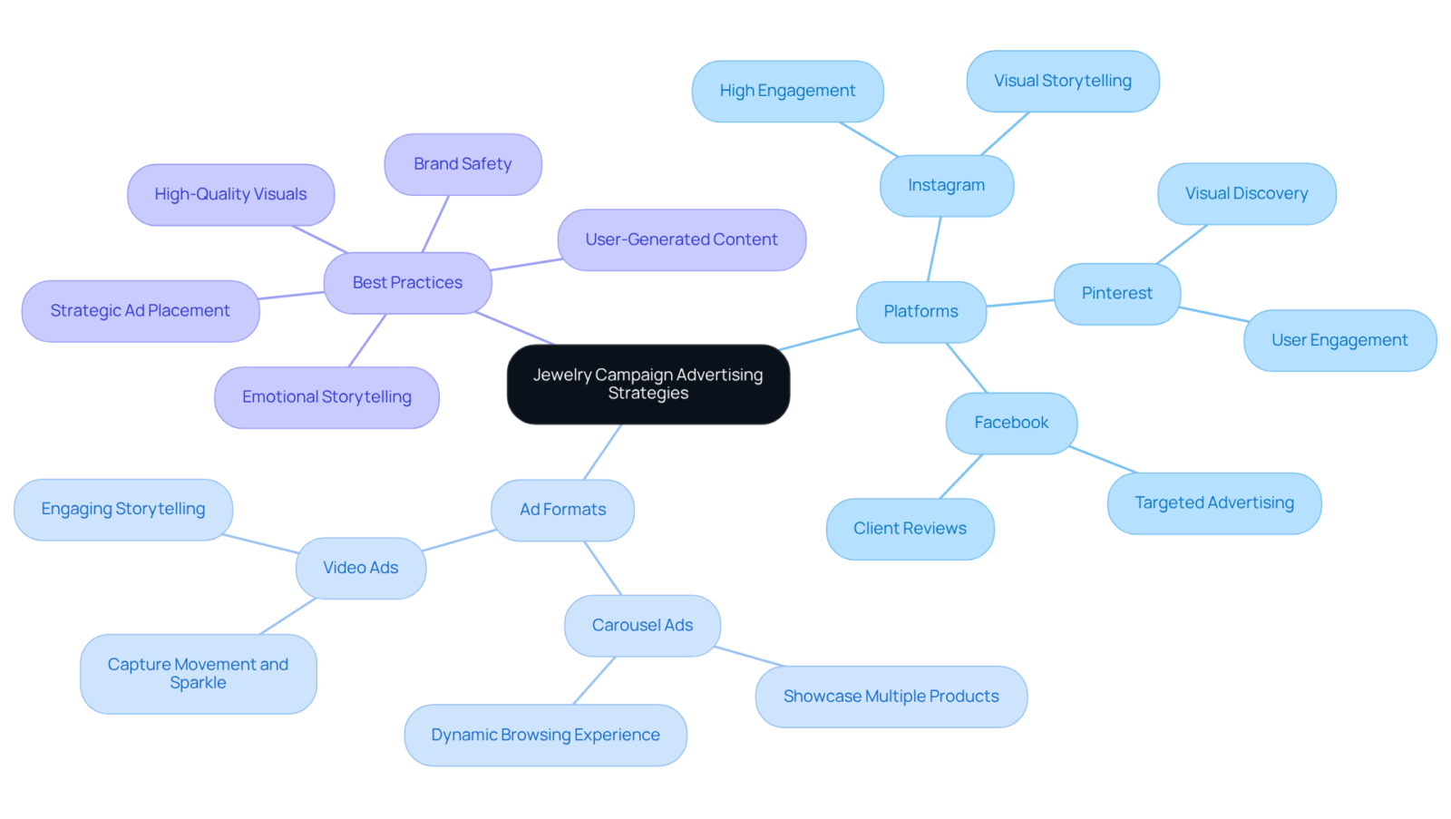 The map begins in the center with the main idea of advertising strategies for jewelry. Follow the branches to discover which platforms and ad formats to use, along with their specific benefits. The map begins in the center with the main idea of advertising strategies for jewelry. Follow the branches to discover which platforms and ad formats to use, along with their specific benefits.