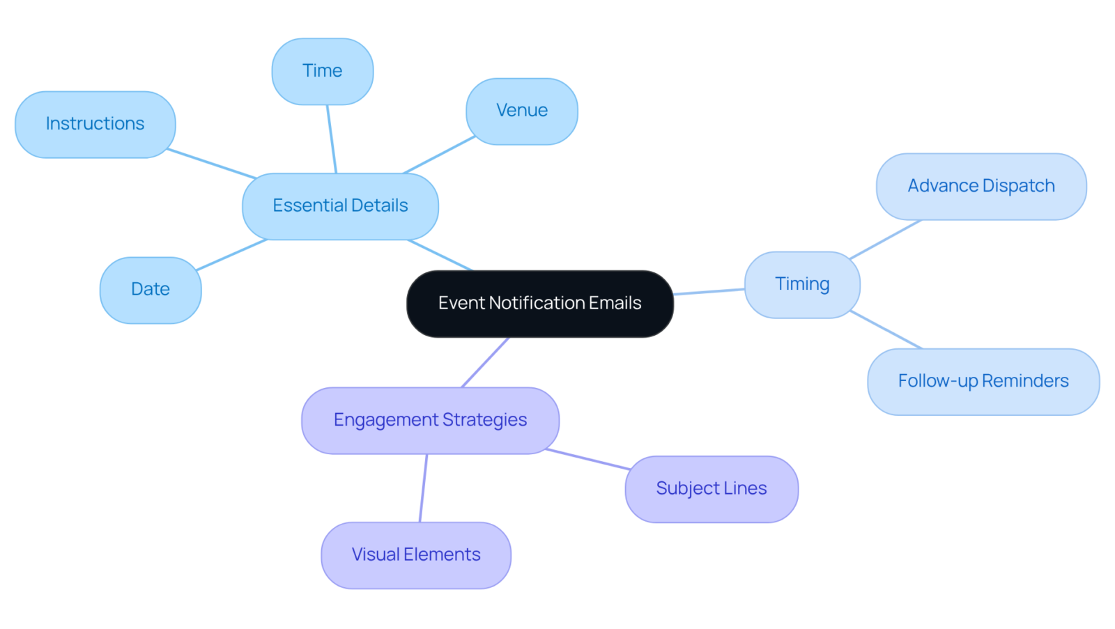 Start at the center with the topic of event notification emails. Follow the branches to explore essential details, timing strategies, and ways to engage your audience. Start at the center with the topic of event notification emails. Follow the branches to explore essential details, timing strategies, and ways to engage your audience.
