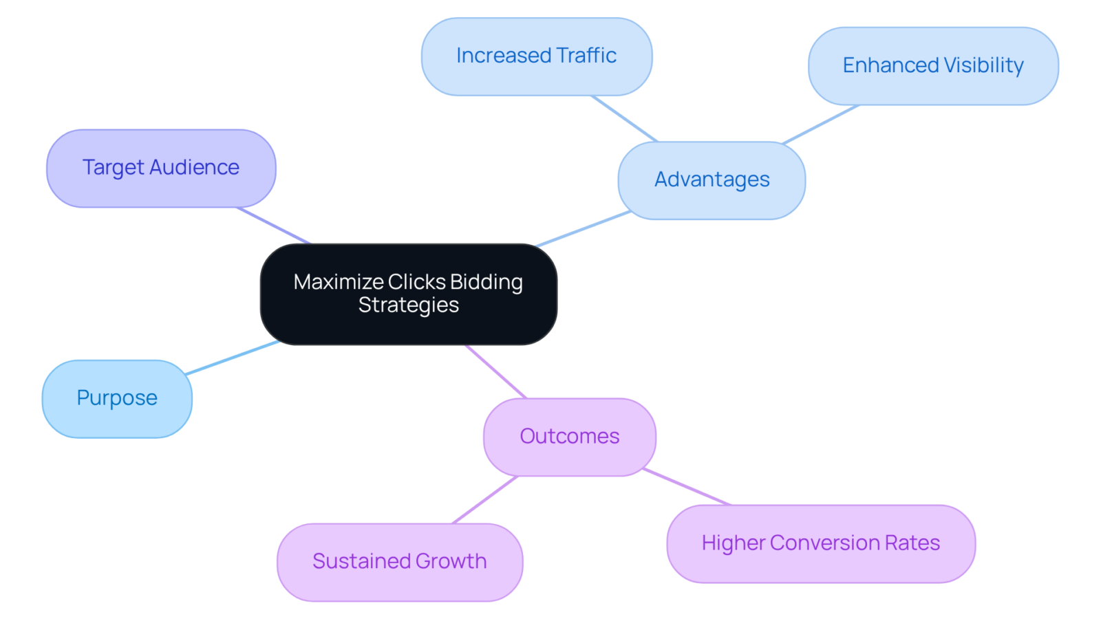 This mindmap starts with the main strategy at the center and branches out to show how it benefits companies by increasing traffic and conversion rates. Each branch highlights a key aspect of the strategy. This mindmap starts with the main strategy at the center and branches out to show how it benefits companies by increasing traffic and conversion rates. Each branch highlights a key aspect of the strategy.