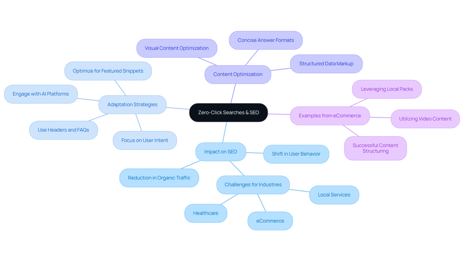 The central node represents the main topic. Branches extend to various related strategies and examples, showing how companies can adapt to maintain SEO relevance amidst the rise of zero-click searches.