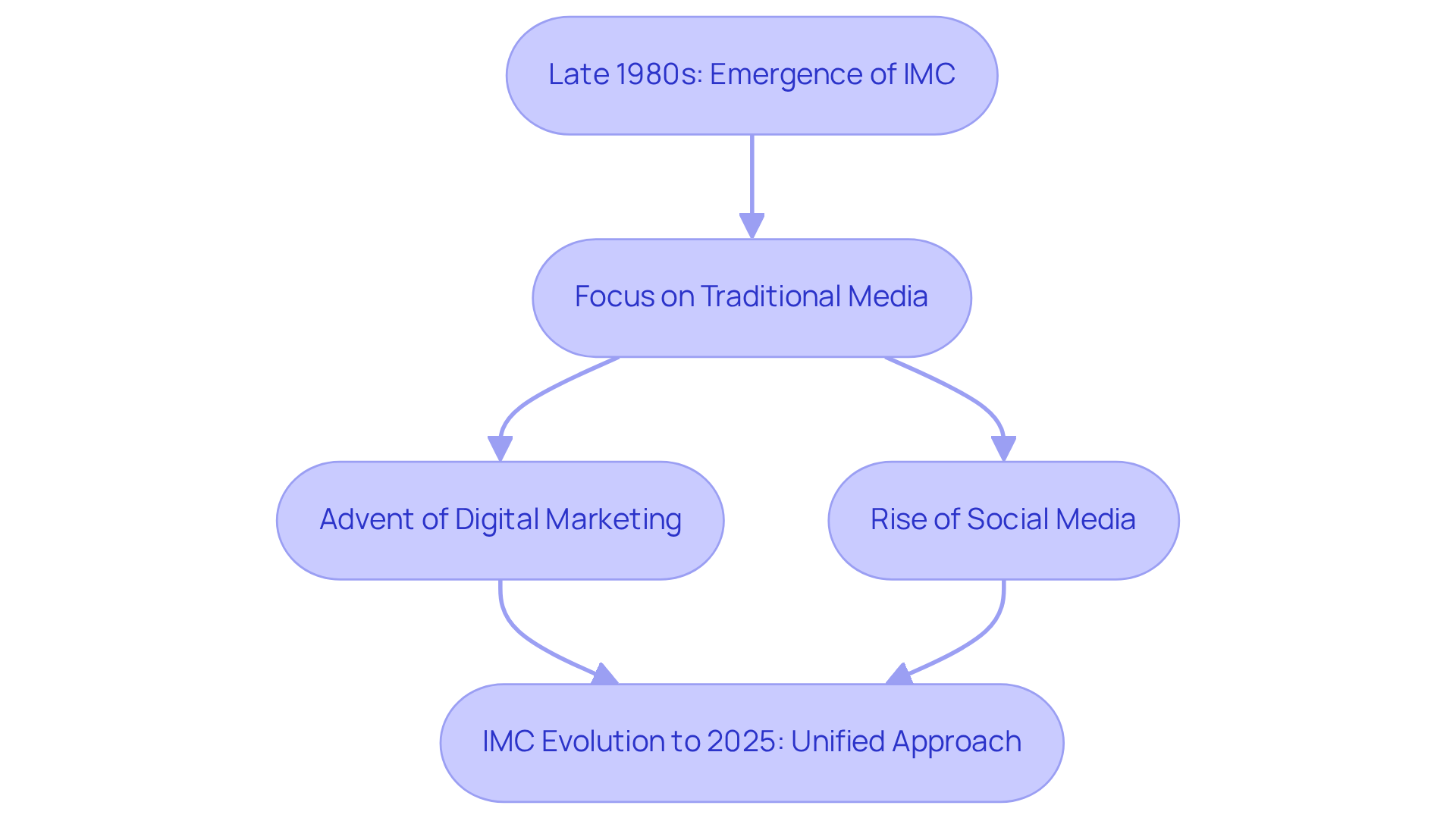 This flowchart illustrates how Integrated Marketing Communications has evolved over the years, starting from its inception in the late 1980s through to its future direction in 2025. Each box represents a key milestone in the journey of IMC. This flowchart illustrates how Integrated Marketing Communications has evolved over the years, starting from its inception in the late 1980s through to its future direction in 2025. Each box represents a key milestone in the journey of IMC.