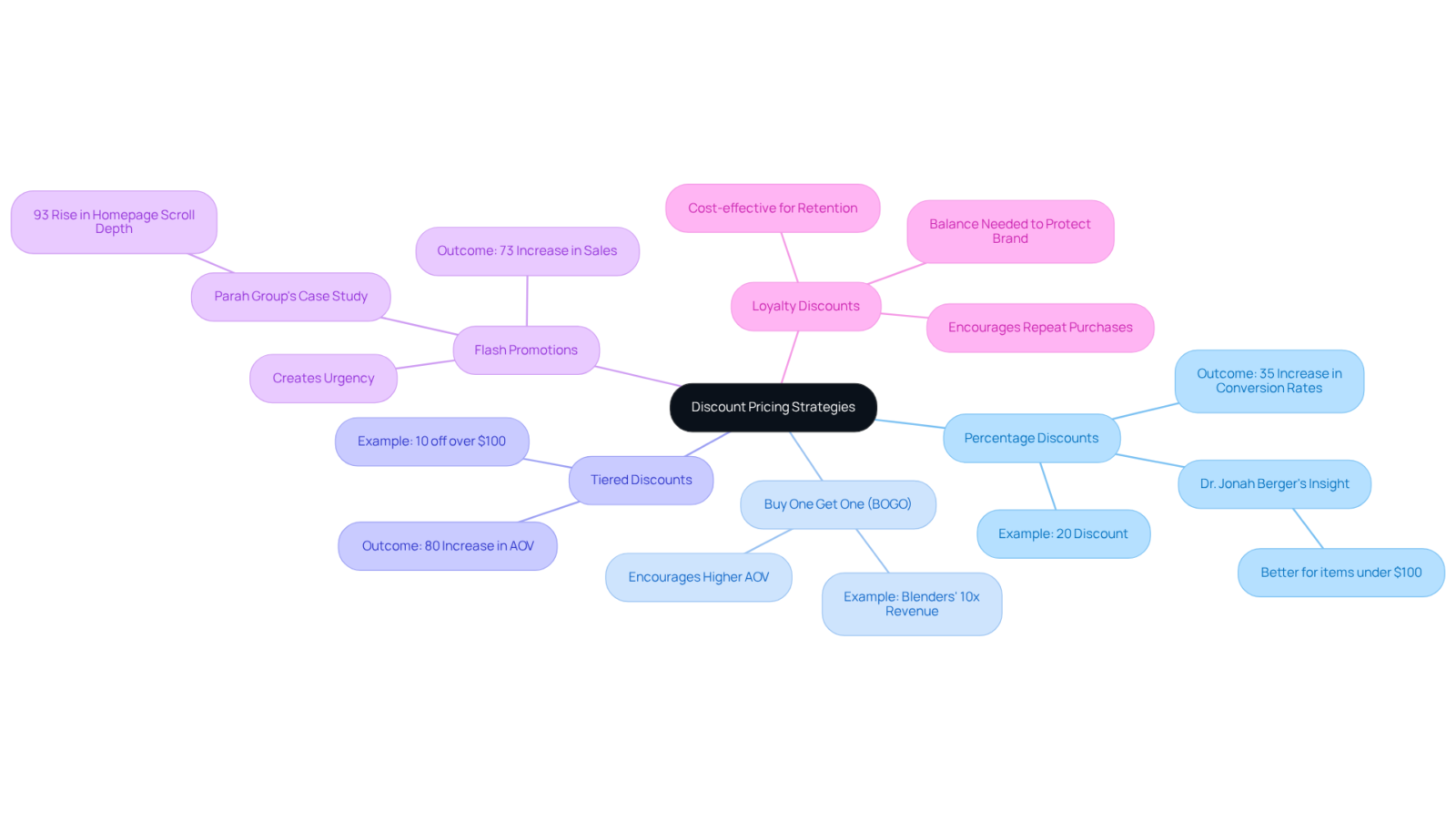 The center represents overall discount pricing strategies. Each branch leads to a specific strategy, with further branches revealing details and their impact on sales growth. The center represents overall discount pricing strategies. Each branch leads to a specific strategy, with further branches revealing details and their impact on sales growth.