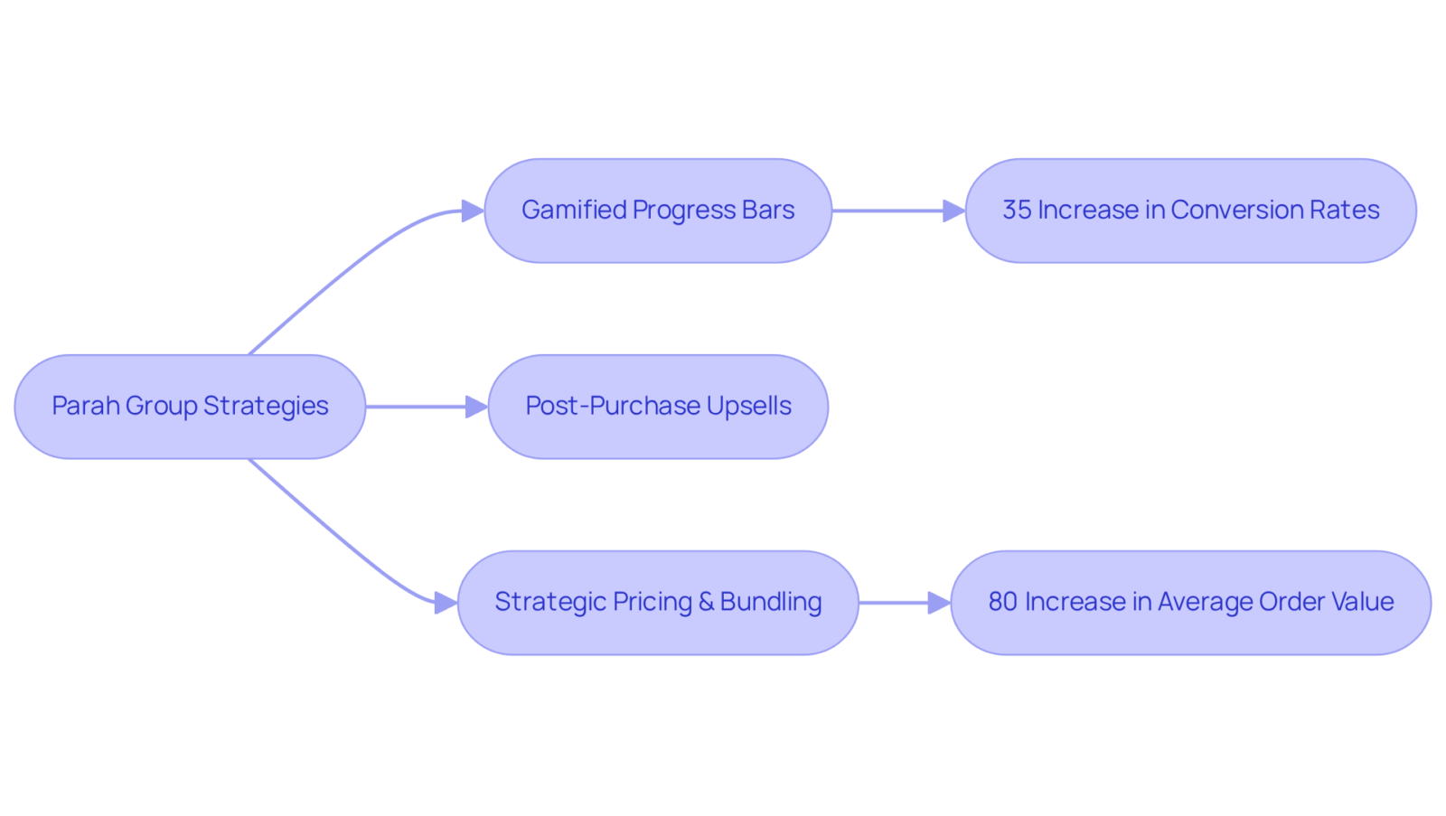 Each branch represents a strategy used by Parah Group, and the arrows lead to the positive outcomes achieved. Follow the flow to see how specific strategies translate into business success. Each branch represents a strategy used by Parah Group, and the arrows lead to the positive outcomes achieved. Follow the flow to see how specific strategies translate into business success.
