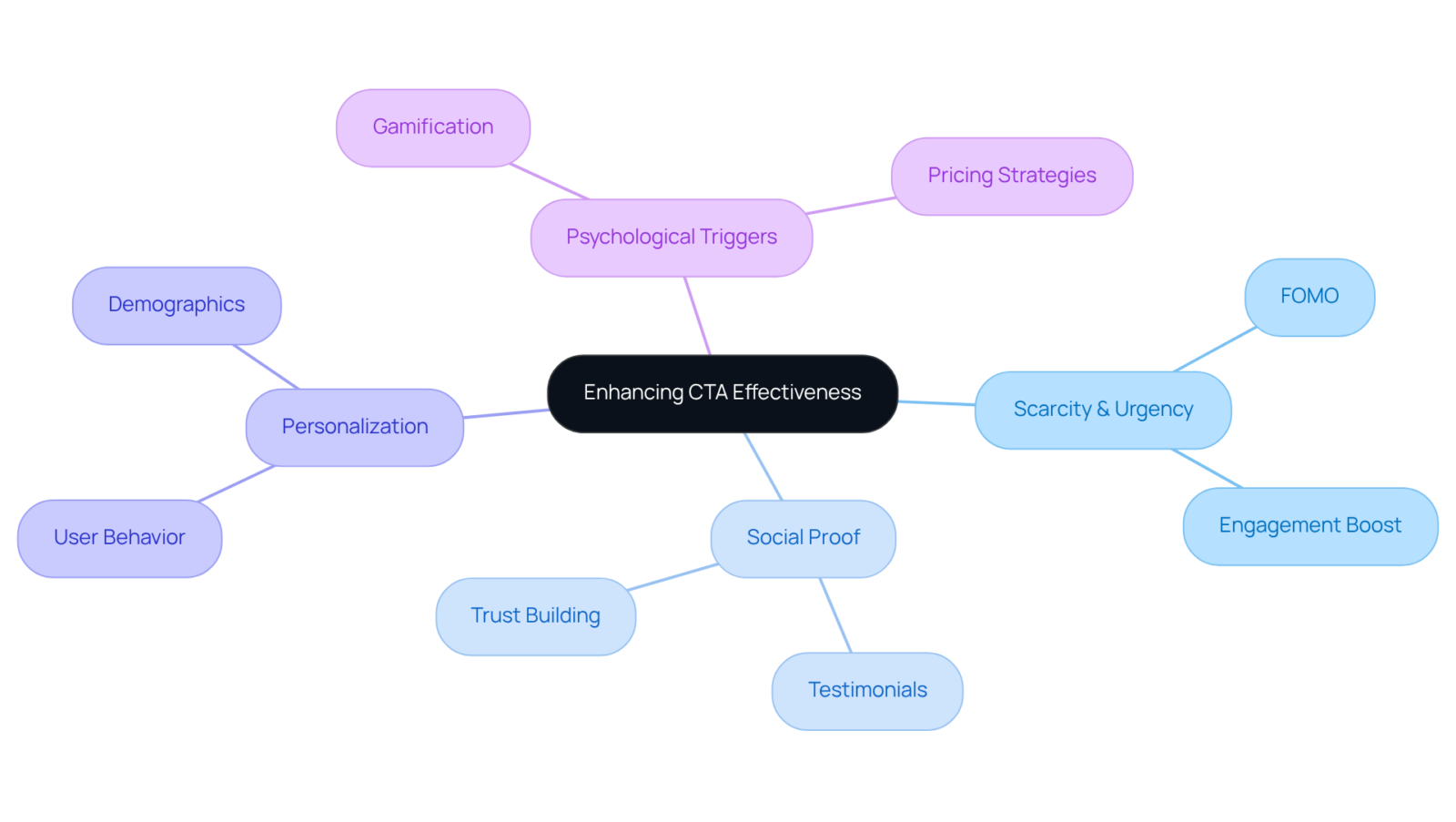 This mindmap shows how different psychological strategies enhance the effectiveness of CTAs. Start from the center and follow the branches to explore each strategy and its components.