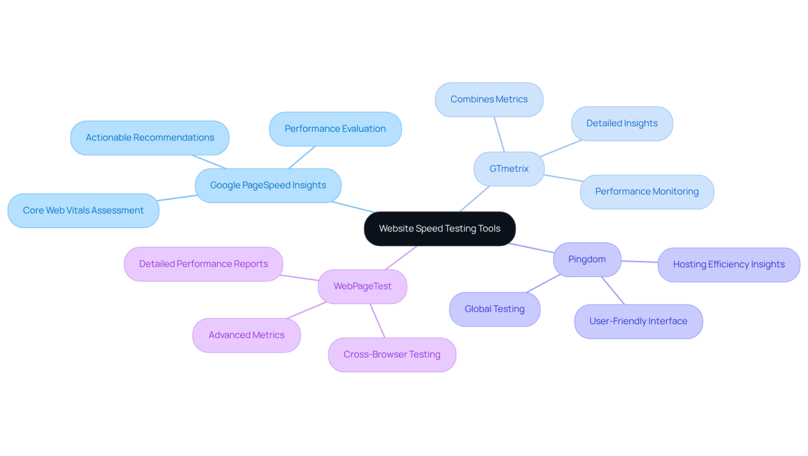 The center represents the main topic of testing tools, with branches representing each tool. Each sub-branch provides specific features, helping you understand what each tool offers for improving website performance. The center represents the main topic of testing tools, with branches representing each tool. Each sub-branch provides specific features, helping you understand what each tool offers for improving website performance.