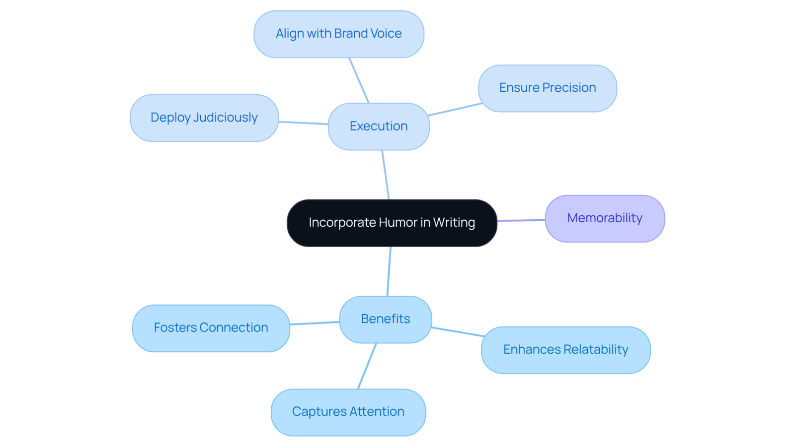 Begin at the center with the main idea, then explore the branches that explain the benefits, execution strategies, and how humor makes writing memorable.