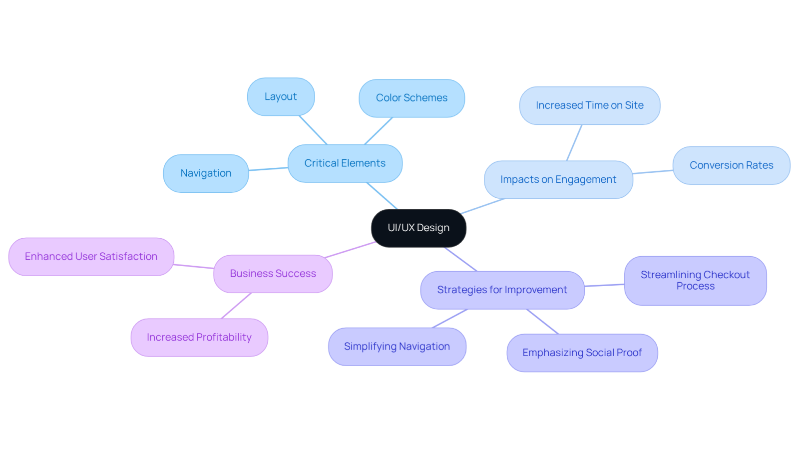 The center represents the importance of UI/UX design, with branches illustrating key elements and strategies that lead to better user experiences and increased profitability.