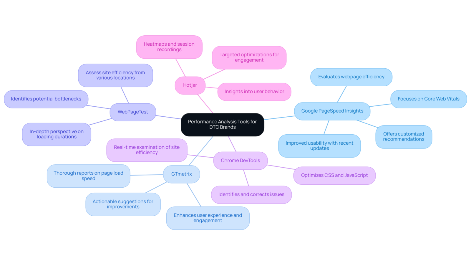 The central node represents the overall theme of tools for analyzing performance. Each branch leads to a specific tool, and the sub-branches provide details about what each tool does and how it helps improve website performance. The central node represents the overall theme of tools for analyzing performance. Each branch leads to a specific tool, and the sub-branches provide details about what each tool does and how it helps improve website performance.