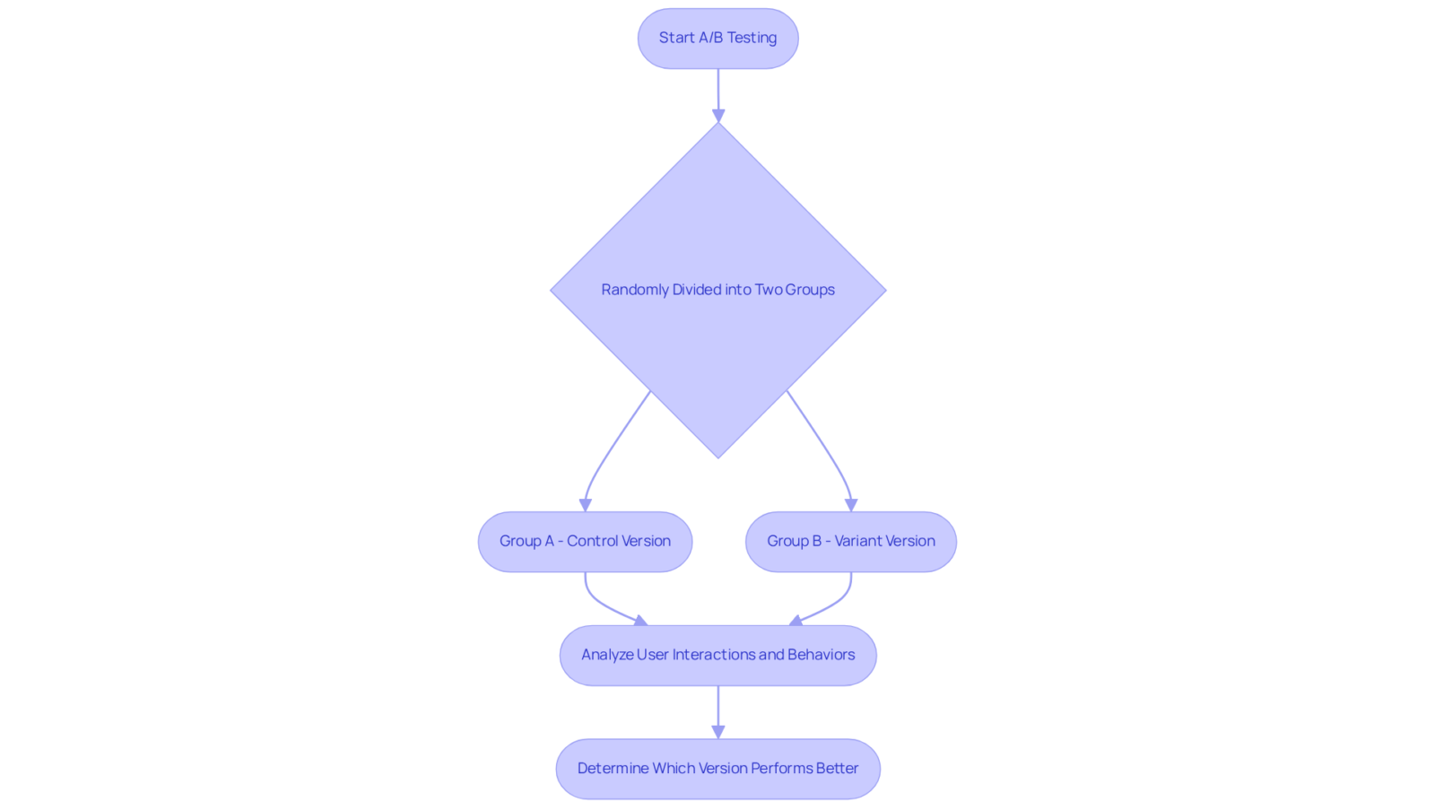 Follow the flow from the start of the A/B testing process, through the division of groups, to the analysis of user behavior and final decision-making.
