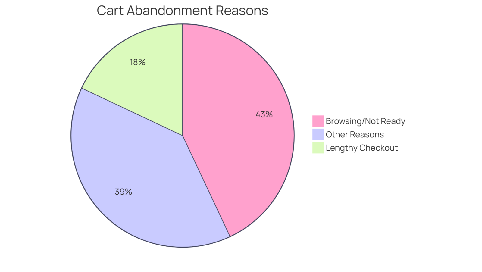 Each slice shows a different reason why shoppers left their carts. The bigger the slice, the more significant the reason for abandonment. This helps you see where improvements can be made to recover lost sales. Each slice shows a different reason why shoppers left their carts. The bigger the slice, the more significant the reason for abandonment. This helps you see where improvements can be made to recover lost sales.