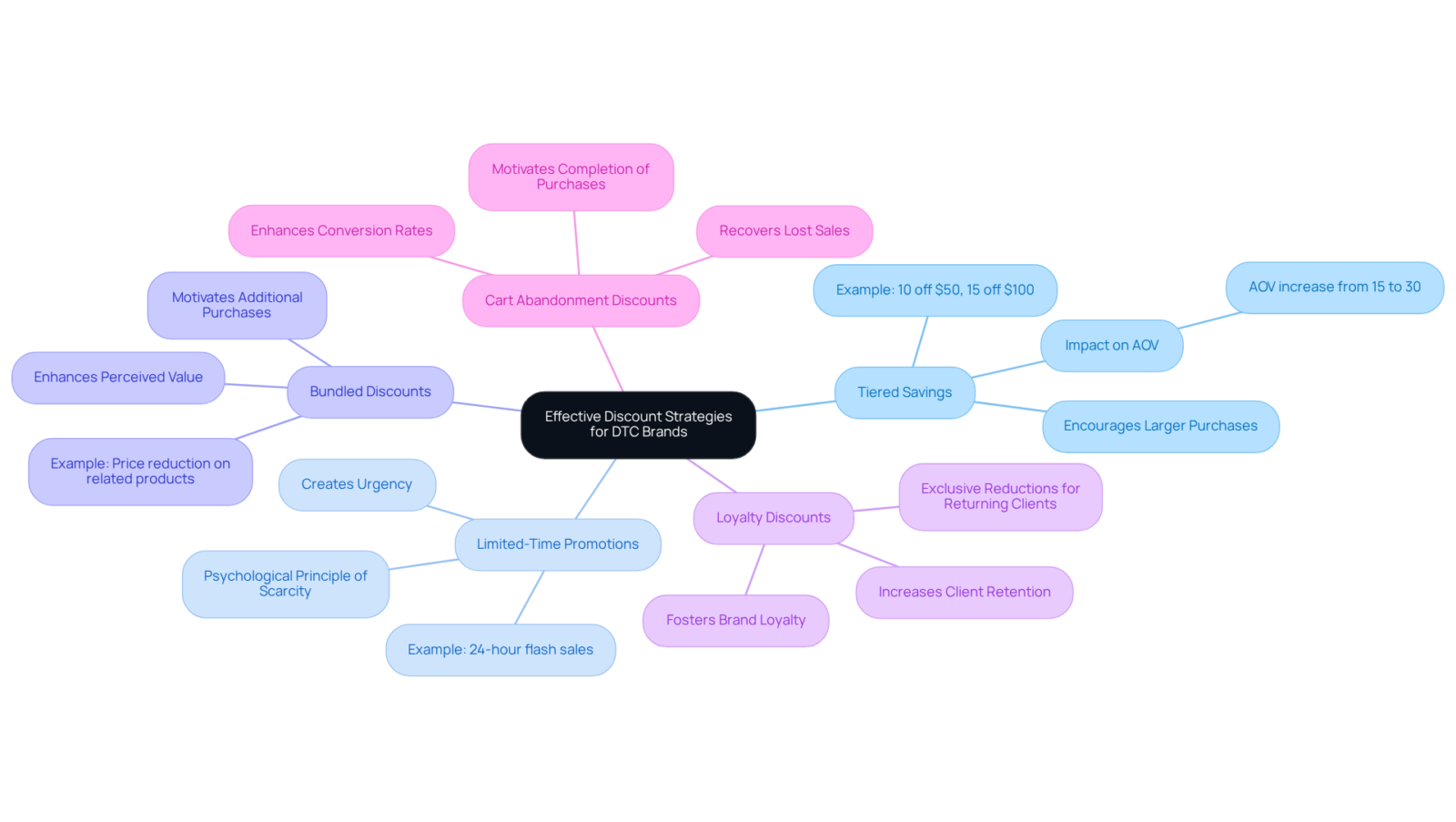 This mindmap shows different strategies DTC brands can use to implement discounts. Each branch represents a unique approach, with examples that explain how they benefit both the brand and the customer. This mindmap shows different strategies DTC brands can use to implement discounts. Each branch represents a unique approach, with examples that explain how they benefit both the brand and the customer.