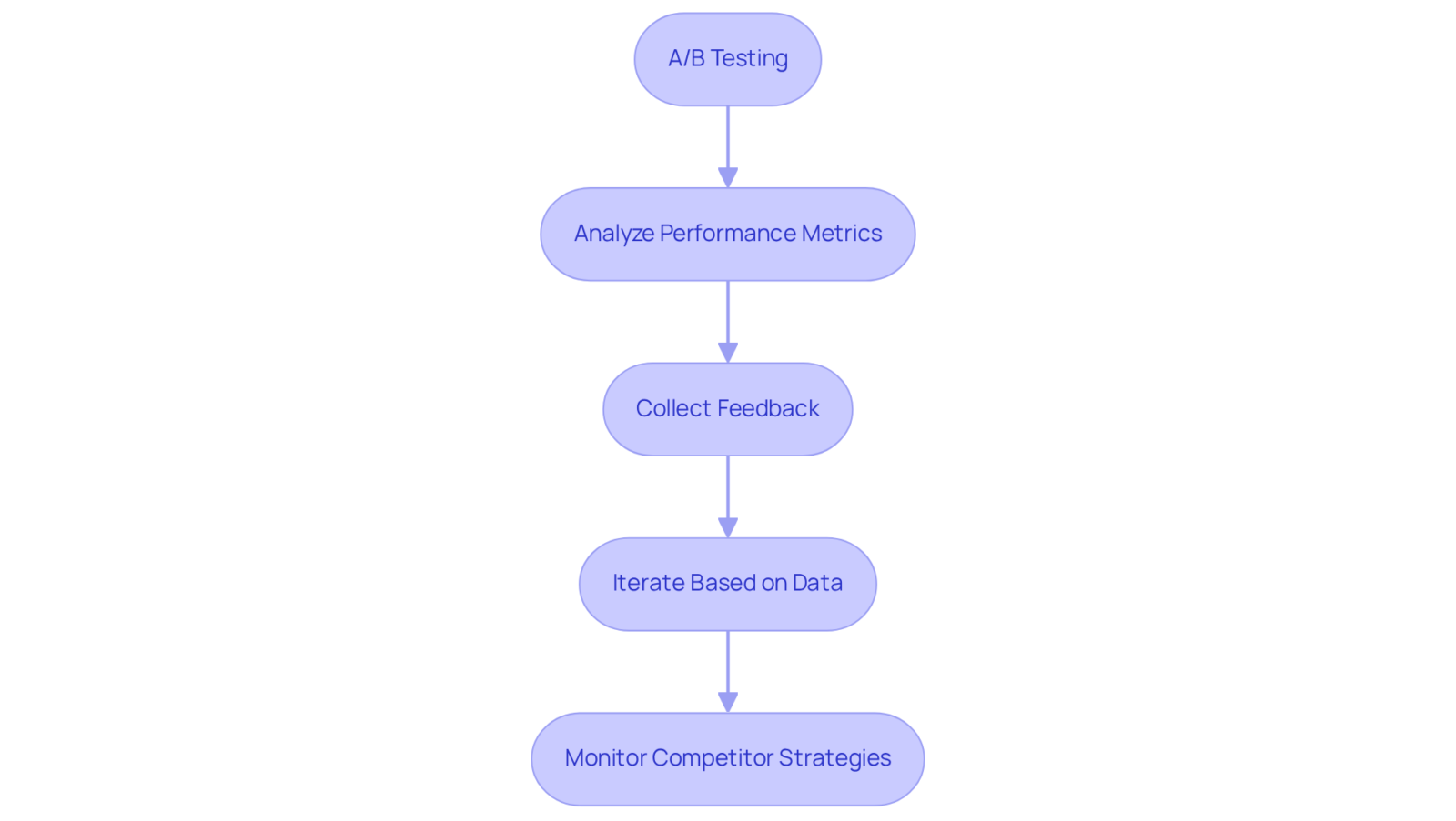 Each box represents a step in the process of optimizing your call to action. Follow the arrows to see the order in which you should complete each step for the best results. Each box represents a step in the process of optimizing your call to action. Follow the arrows to see the order in which you should complete each step for the best results.