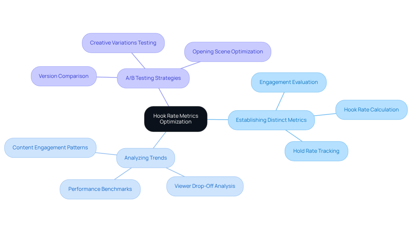 Begin at the center with the main topic of hook rate metrics, and explore the branches to see the various strategies and actions that can improve engagement and ad effectiveness. Begin at the center with the main topic of hook rate metrics, and explore the branches to see the various strategies and actions that can improve engagement and ad effectiveness.