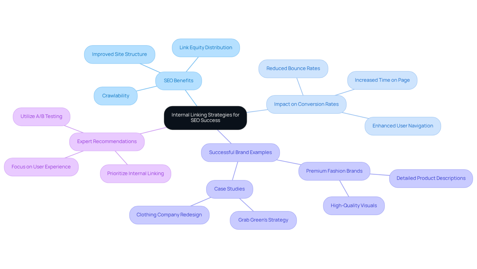 The center shows the main strategy, while the branches highlight key benefits and examples related to internal linking. Each branch provides insights into how these strategies contribute to overall SEO success. The center shows the main strategy, while the branches highlight key benefits and examples related to internal linking. Each branch provides insights into how these strategies contribute to overall SEO success.