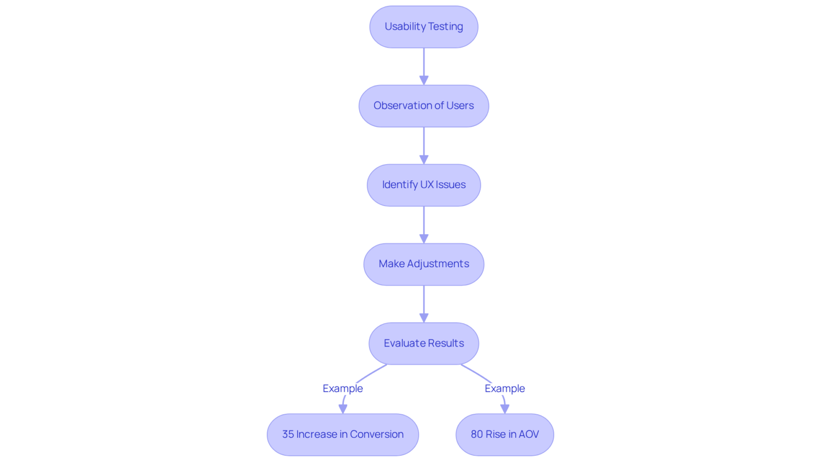 Follow the flow from usability testing through user observations to identifying issues and making adjustments. The final outcomes show how these actions can significantly improve user experience and business results. Follow the flow from usability testing through user observations to identifying issues and making adjustments. The final outcomes show how these actions can significantly improve user experience and business results.