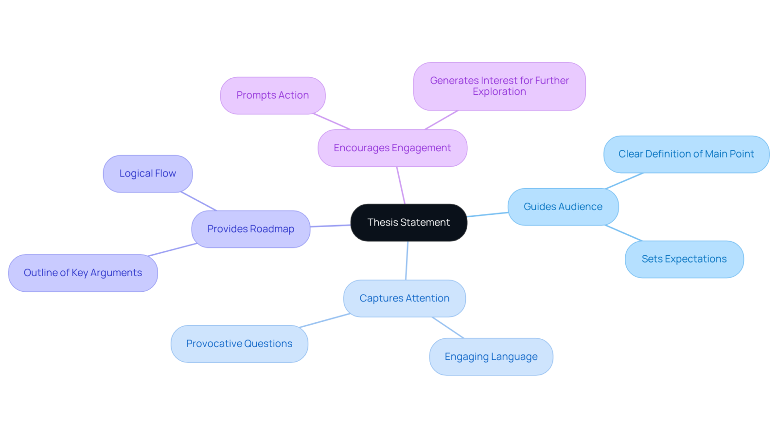 The central node represents the thesis statement, with branches showing its various functions and benefits in engaging the audience effectively. The central node represents the thesis statement, with branches showing its various functions and benefits in engaging the audience effectively.