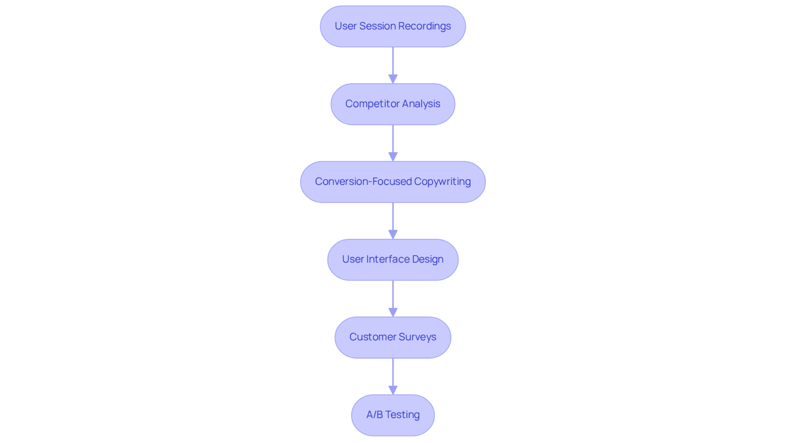 Each box represents a key task that a CRO consultant undertakes to improve a company's conversion rates. Follow the arrows to understand the flow of tasks and their interconnectedness.